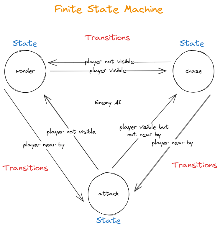 Example of Finite State Machine