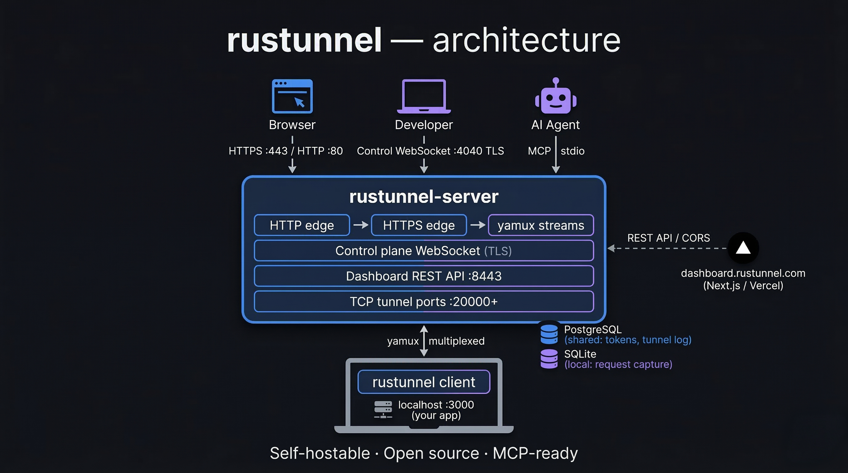 rustunnel architecture
