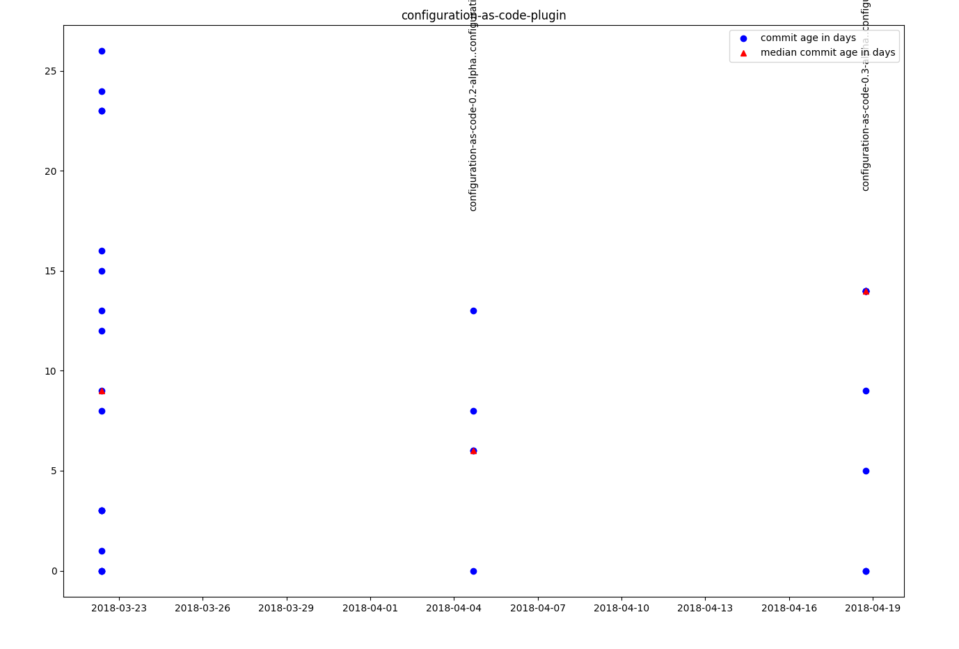 Example of release lead time in https://github.com/jenkinsci/configuration-as-code-plugin