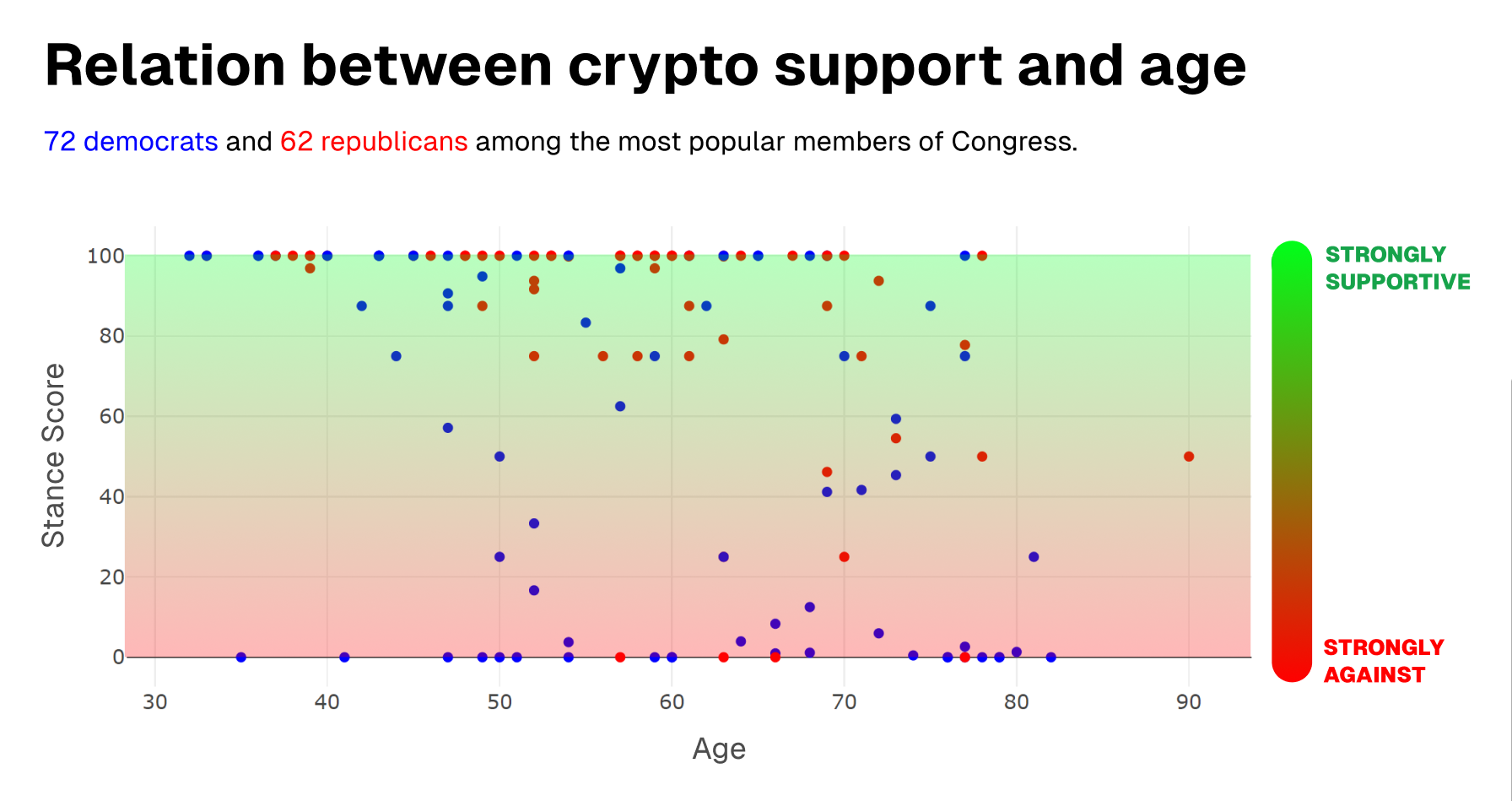 results scatter graph