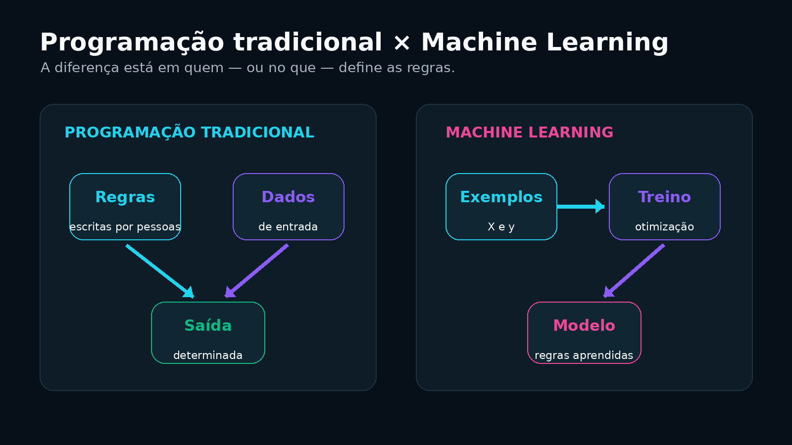 Fluxograma comparando programação tradicional e Machine Learning supervisionado