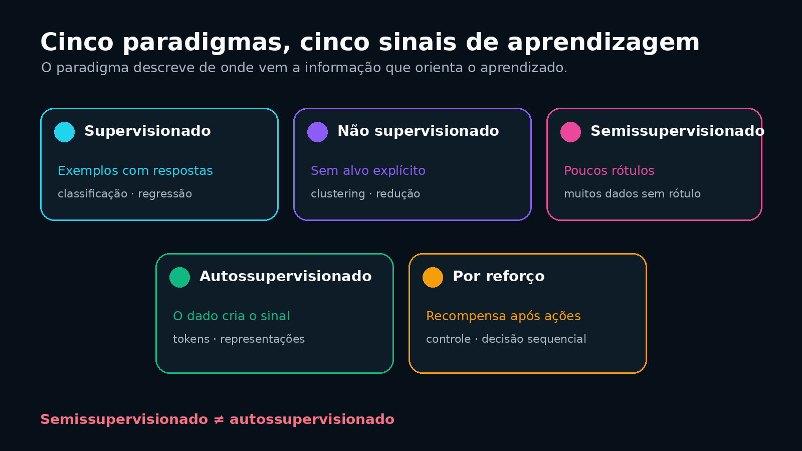Mapa visual dos cinco paradigmas de aprendizagem