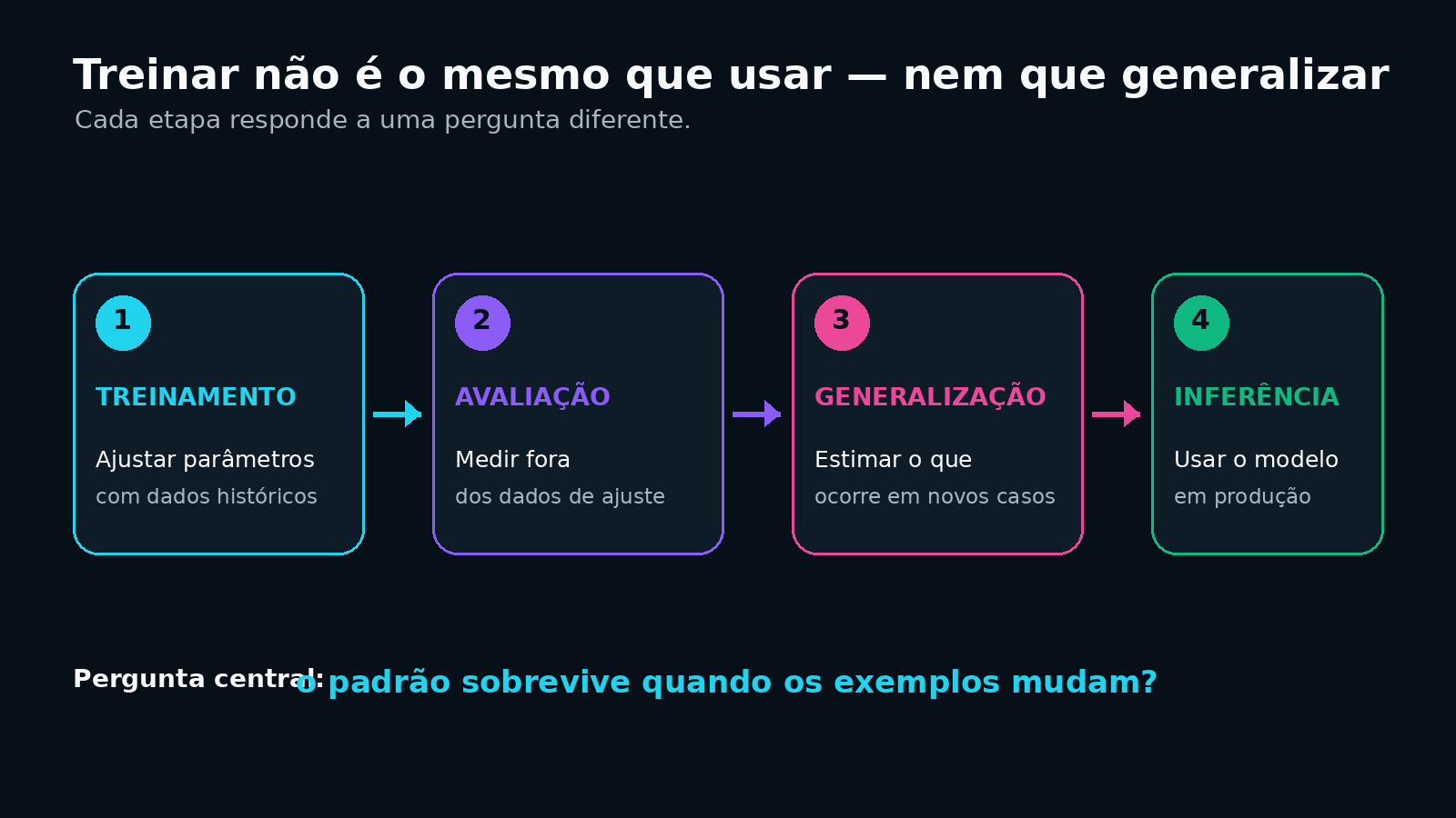 Fluxo de treinamento, avaliação, generalização e inferência