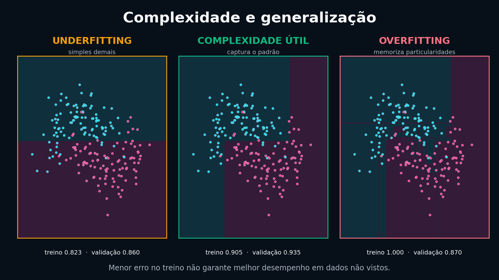 Comparação visual entre underfitting, complexidade útil e overfitting