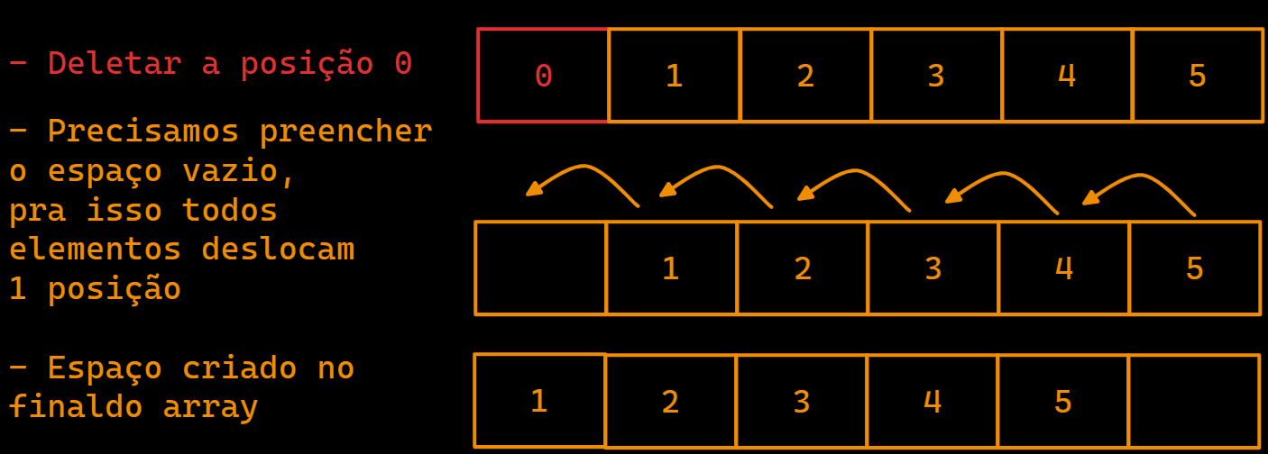 Deletando do início de um array