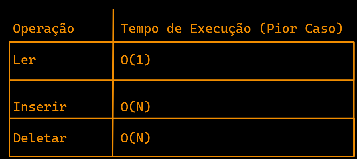 Tabela de tempos de execução das operações do array