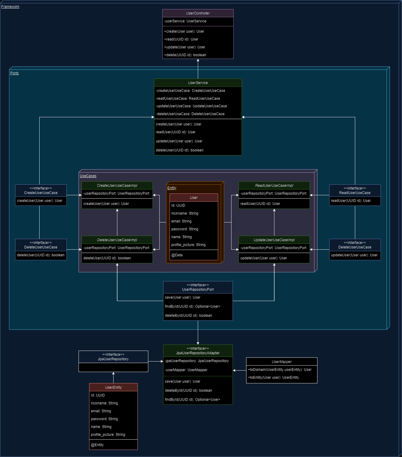 Diagrama de relacionamentos