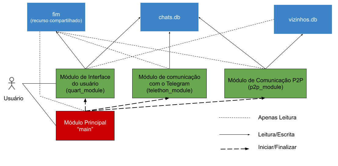 Figura 2 - Esquema de interação entre os diferentes processos e bases de dados.