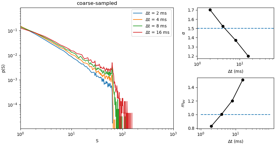 "subcritical coarse-sampled results"