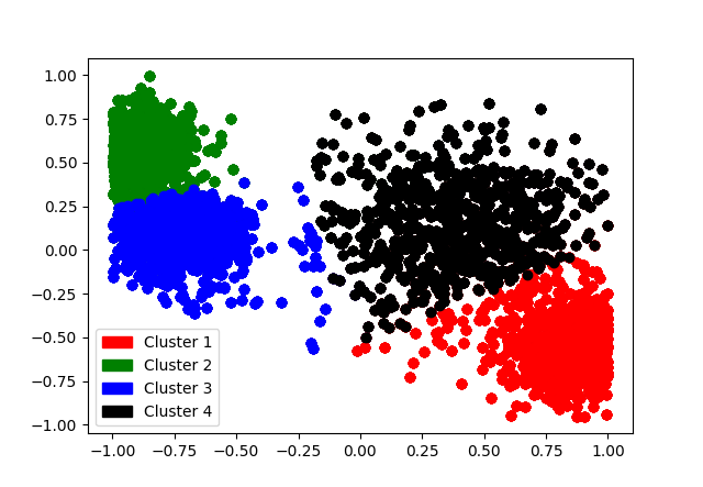 Example Clustering