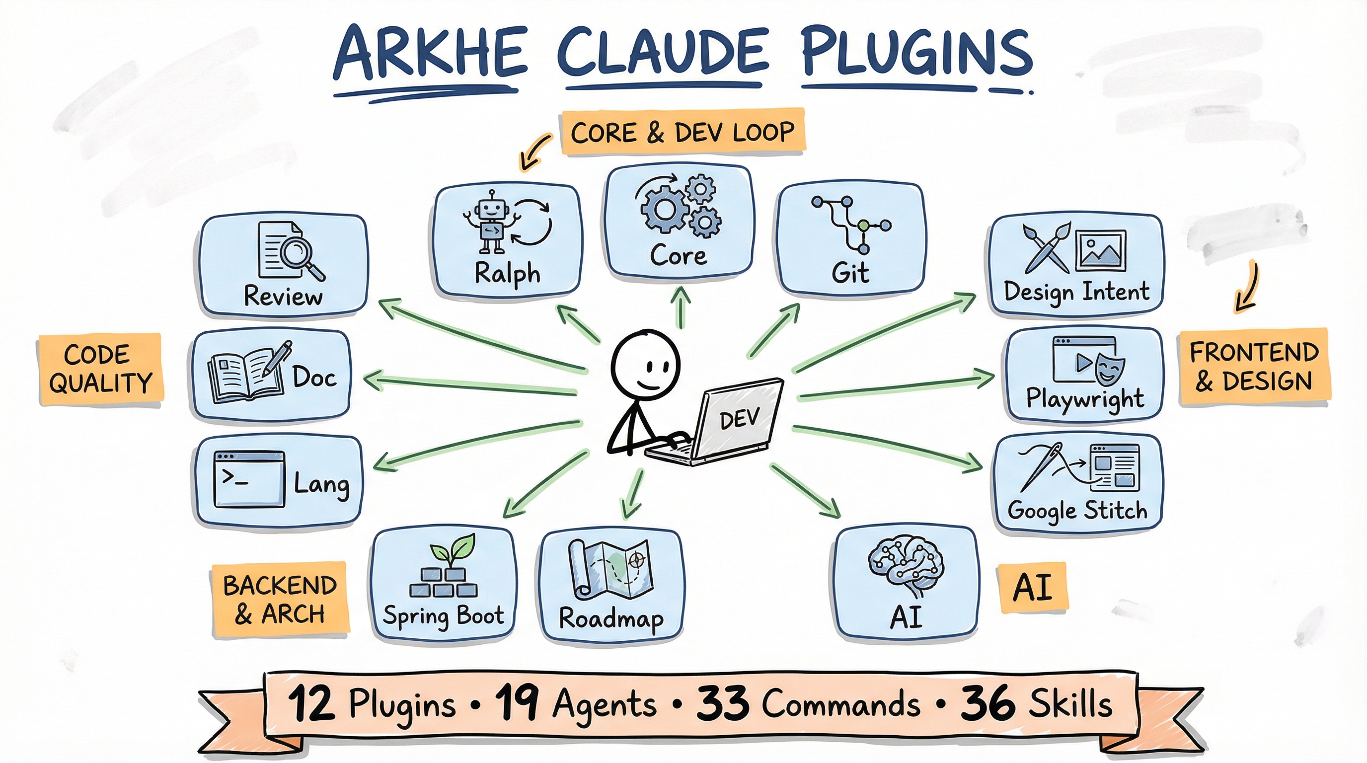 Arkhe Claude Plugins Banner