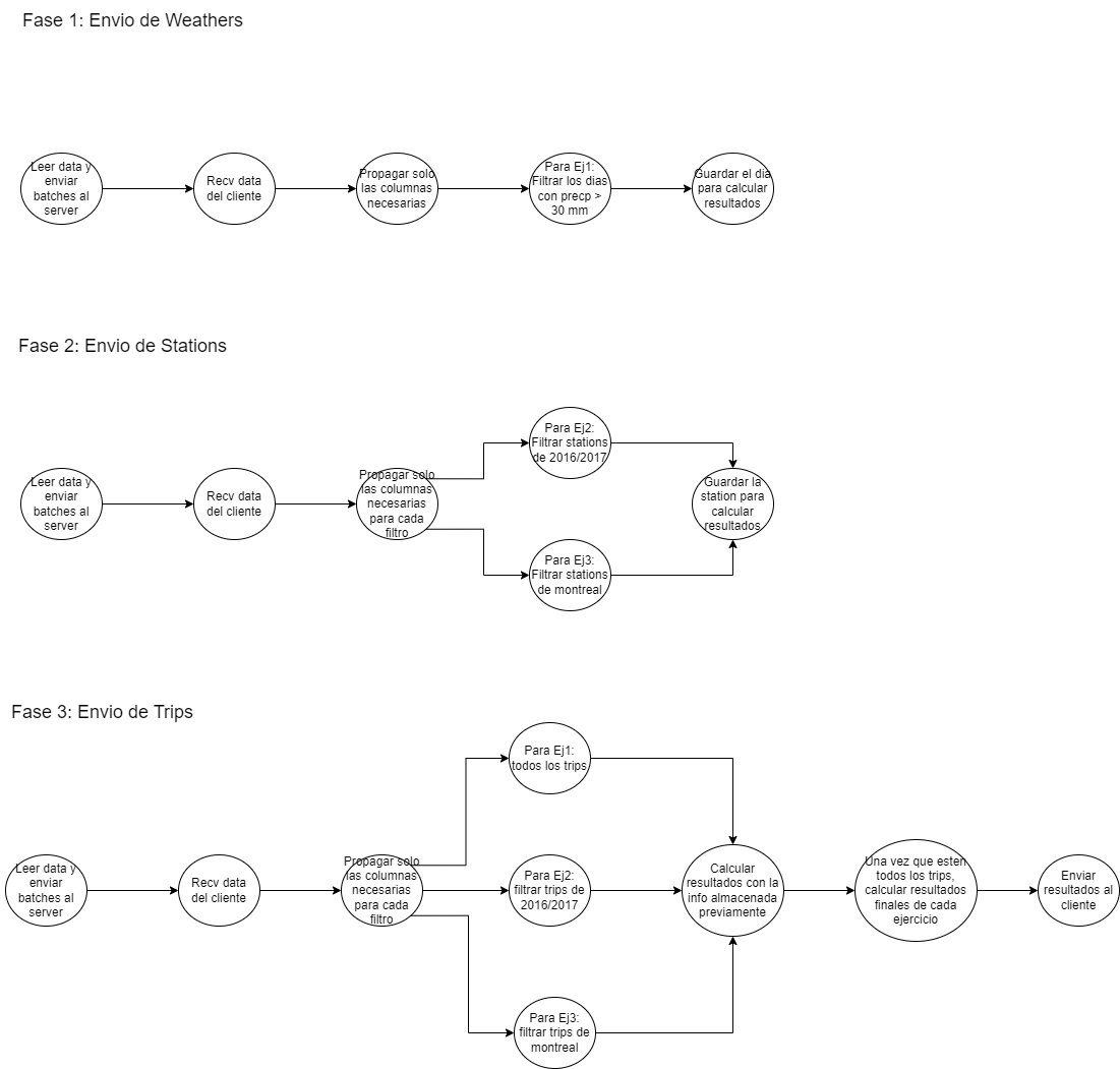 Diagrama DAG