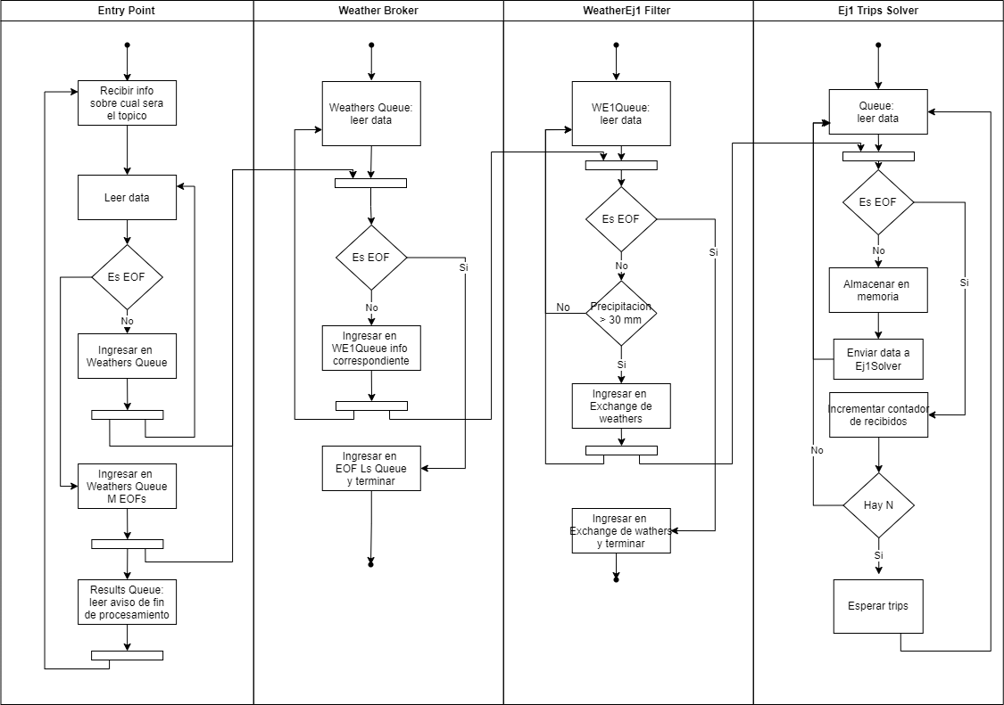 Diagrama de actividades 1