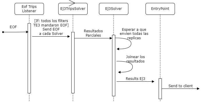 Diagrama de secuencia 2