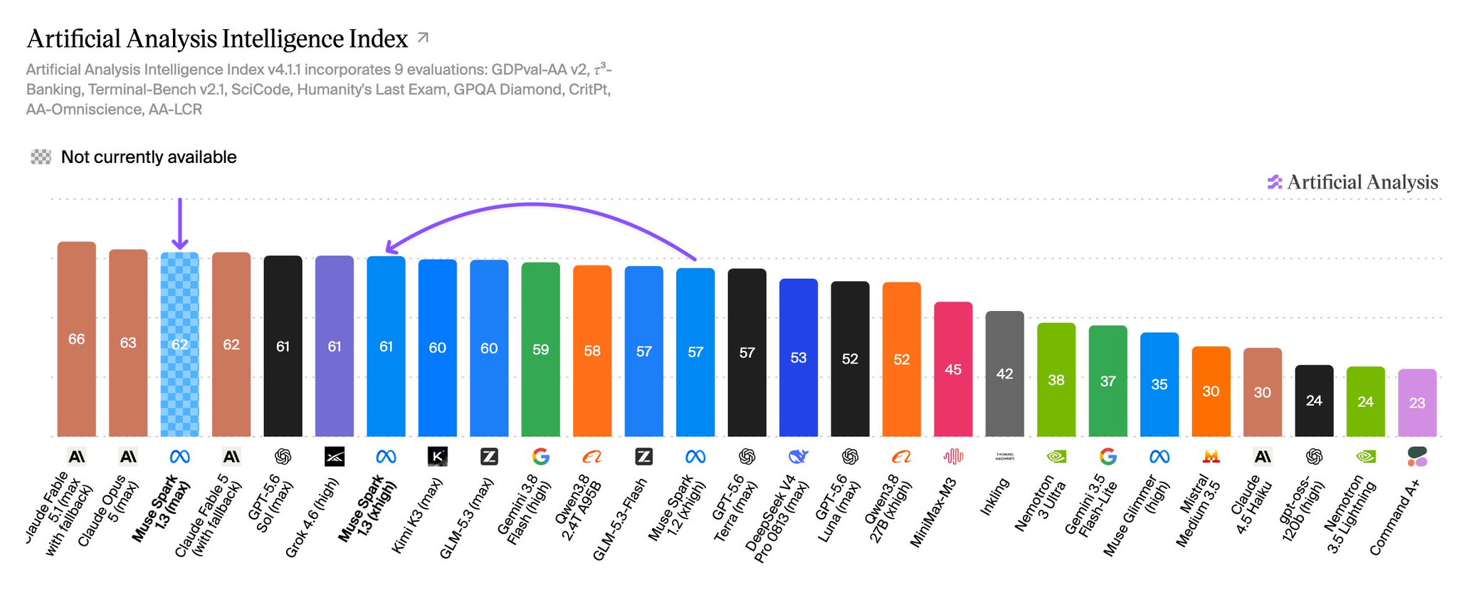 Artificial Analysis Intelligence Index: Fable 5.1 lidera con 66 puntos, Opus 5 con 63 y Muse Spark 1.3 debuta tercero con 62.