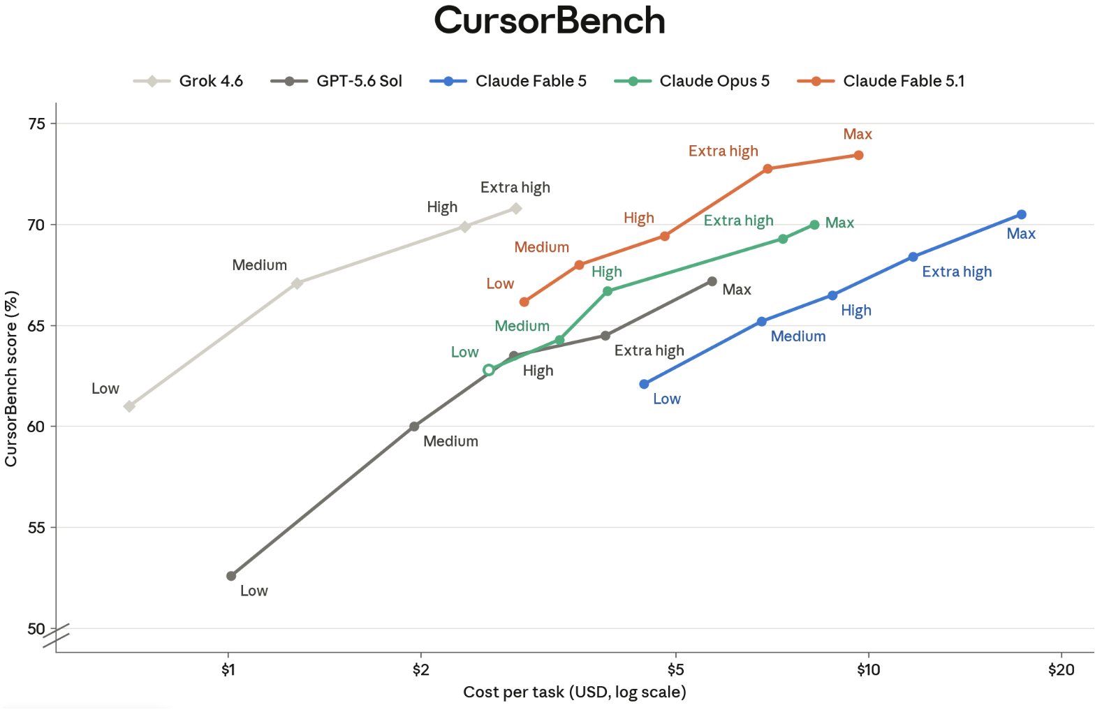 Puntaje en CursorBench frente al costo por tarea. La curva de Grok 4.6 alcanza casi el mismo techo a un tercio del precio.