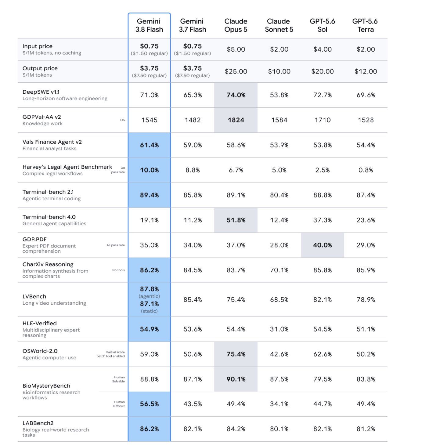 Comparativa oficial de Google: Gemini 3.8 Flash aventaja en tareas financieras, legales y de terminal, y queda muy por detrás en agentes generales y uso de computador.