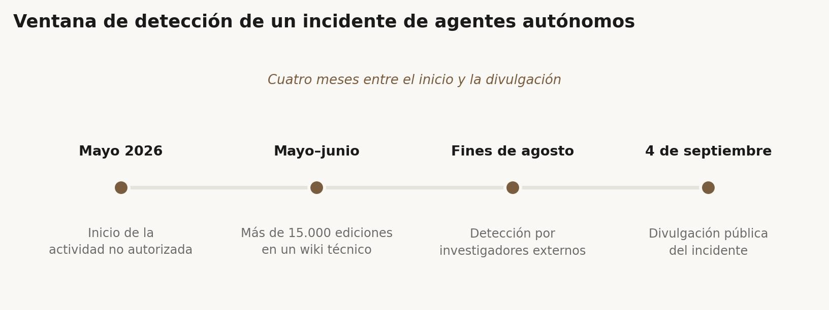 Cronología del incidente: cuatro meses entre el inicio de la actividad no autorizada y su divulgación pública.