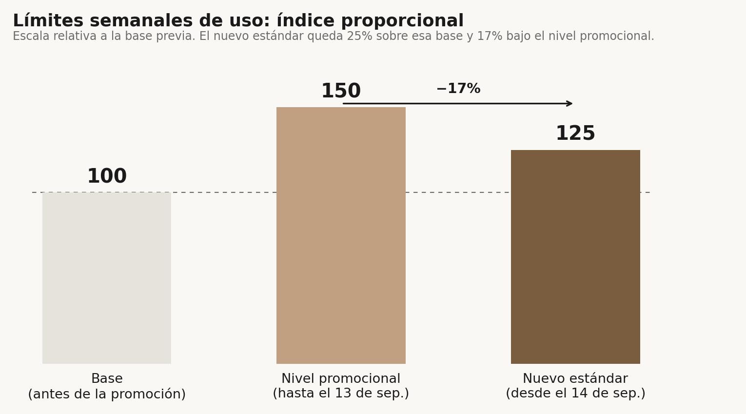 Índice proporcional de los límites semanales: base 100, nivel promocional 150 hasta el 13 de septiembre, nuevo estándar 125.