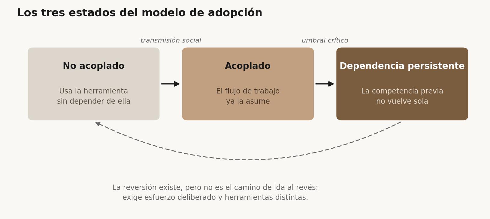 Los tres estados del modelo: no acoplado, acoplado y dependencia persistente, con transmisión social entre los dos primeros y un umbral crítico antes del tercero.