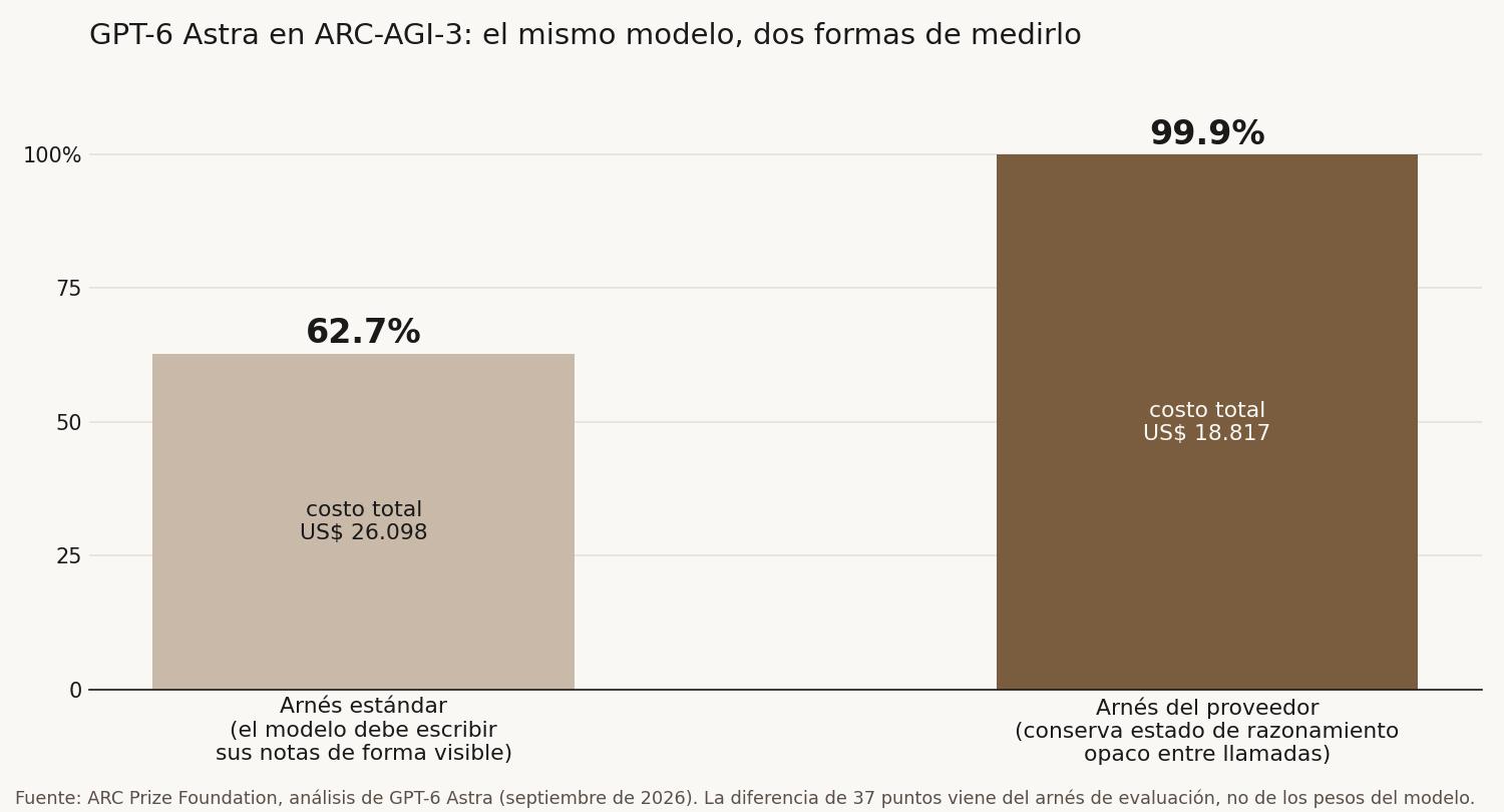 Barras con el mismo modelo, GPT-6 Astra, evaluado dos veces en ARC-AGI-3: 62,7% con el arnés estándar, que obliga a escribir las notas de forma visible y costó US$ 26.098, frente a 99,9% con el arnés del proveedor, que conserva estado de razonamiento opaco entre llamadas y costó US$ 18.817.