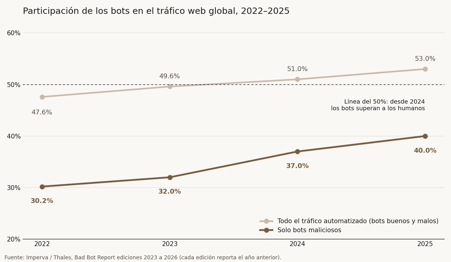 Dos líneas de 2022 a 2025 con la participación de los bots en el tráfico web global según Imperva/Thales: el tráfico automatizado total sube de 47,6% a 53%, cruzando el 50% en 2024, y los bots maliciosos suben de 30,2% a 40%.