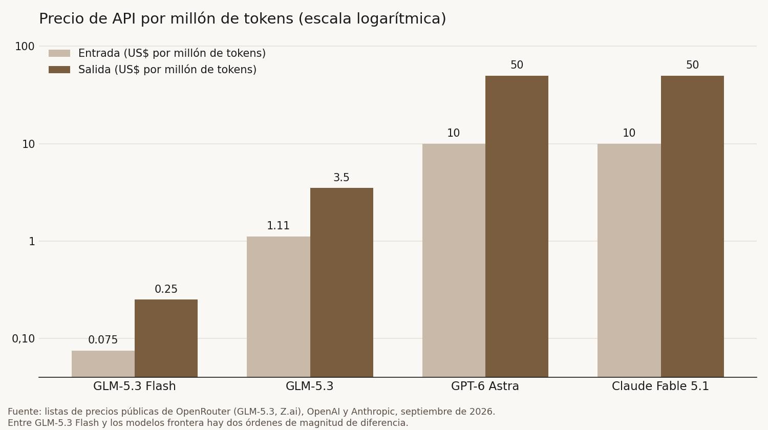 Gráfico de barras en escala logarítmica con el precio de API por millón de tokens: GLM-5.3 Flash US$ 0,075 de entrada y 0,25 de salida; GLM-5.3 US$ 1,11 y 3,50; GPT-6 Astra y Claude Fable 5.1 idénticos en US$ 10 y 50.