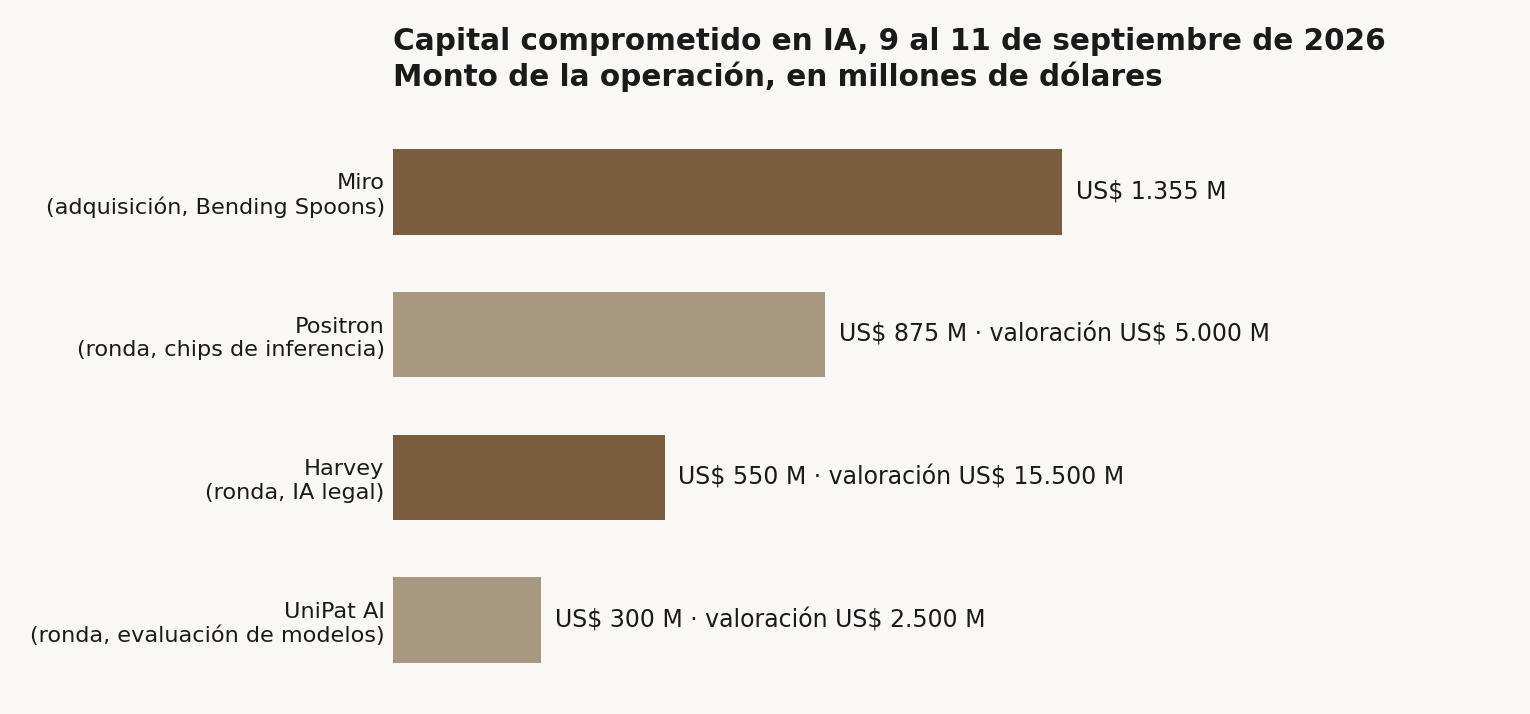 Barras horizontales con el monto de cuatro operaciones de IA entre el 9 y el 11 de septiembre de 2026, en millones de dólares: adquisición de Miro por Bending Spoons, US$ 1.355 millones; ronda de Positron, chips de inferencia, US$ 875 millones con valoración de US$ 5.000 millones; ronda de Harvey, IA legal, US$ 550 millones con valoración de US$ 15.500 millones; y ronda de UniPat AI, evaluación de modelos, US$ 300 millones con valoración de US$ 2.500 millones.