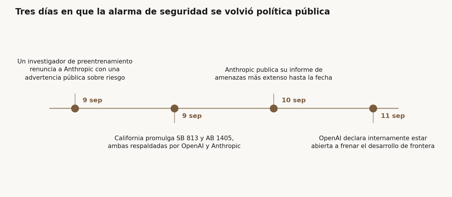 Línea de tiempo de cuatro hitos entre el 9 y el 11 de septiembre de 2026: el 9 de septiembre un investigador de preentrenamiento renuncia a Anthropic con una advertencia pública sobre riesgo; el mismo 9 de septiembre California promulga las leyes SB 813 y AB 1405, ambas respaldadas por OpenAI y Anthropic; el 10 de septiembre Anthropic publica su informe de amenazas más extenso hasta la fecha; el 11 de septiembre OpenAI declara internamente estar abierta a frenar el desarrollo de frontera.