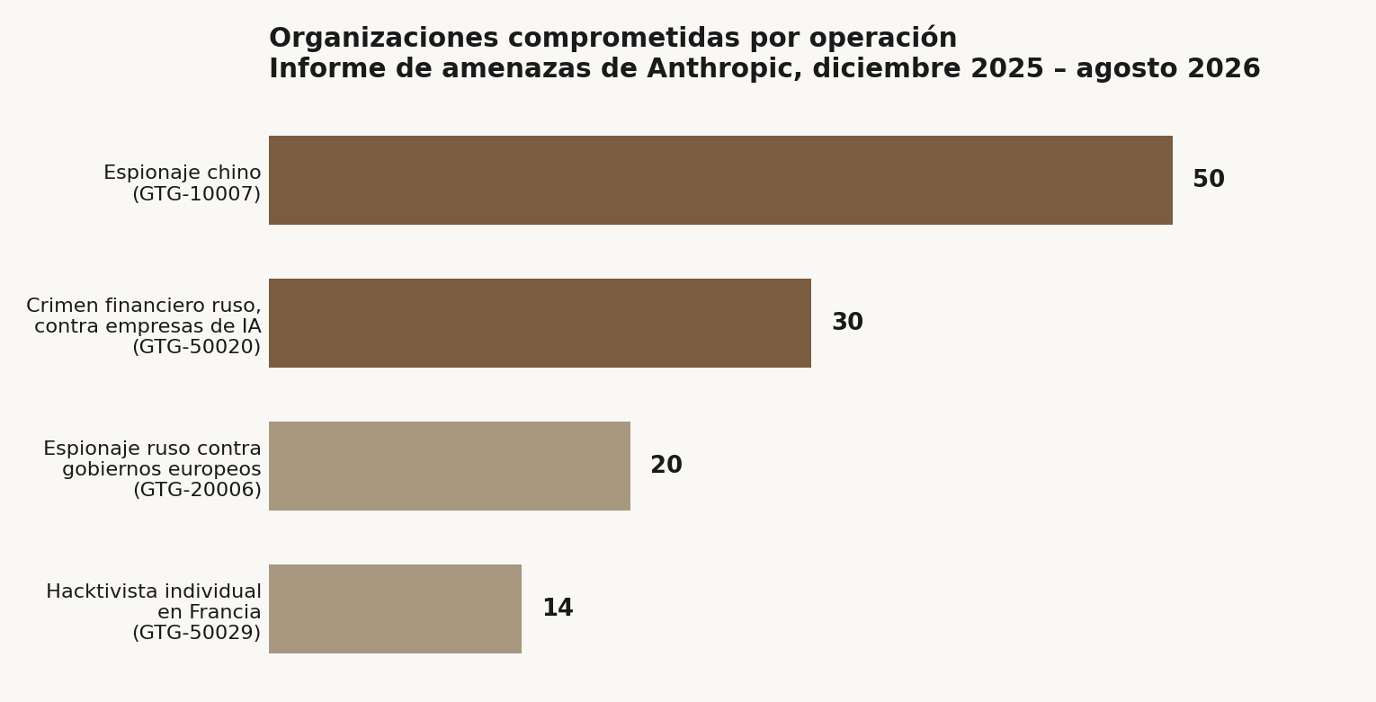 Barras horizontales con las organizaciones comprometidas por cada operación documentada en el informe de amenazas de Anthropic entre diciembre de 2025 y agosto de 2026: espionaje chino, 50 organizaciones; crimen financiero ruso dirigido contra empresas de IA, 30; espionaje ruso contra gobiernos europeos, 20; y un hacktivista individual en Francia, 14.