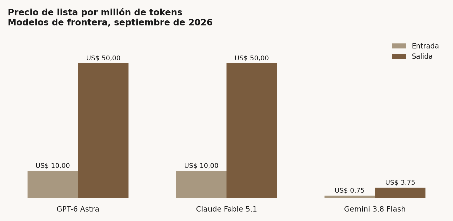 Barras agrupadas con el precio de lista por millón de tokens de tres modelos en septiembre de 2026: GPT-6 Astra, US$ 10,00 de entrada y US$ 50,00 de salida; Claude Fable 5.1, idéntico, US$ 10,00 y US$ 50,00; y Gemini 3.8 Flash, muy por debajo, con US$ 0,75 de entrada y US$ 3,75 de salida.