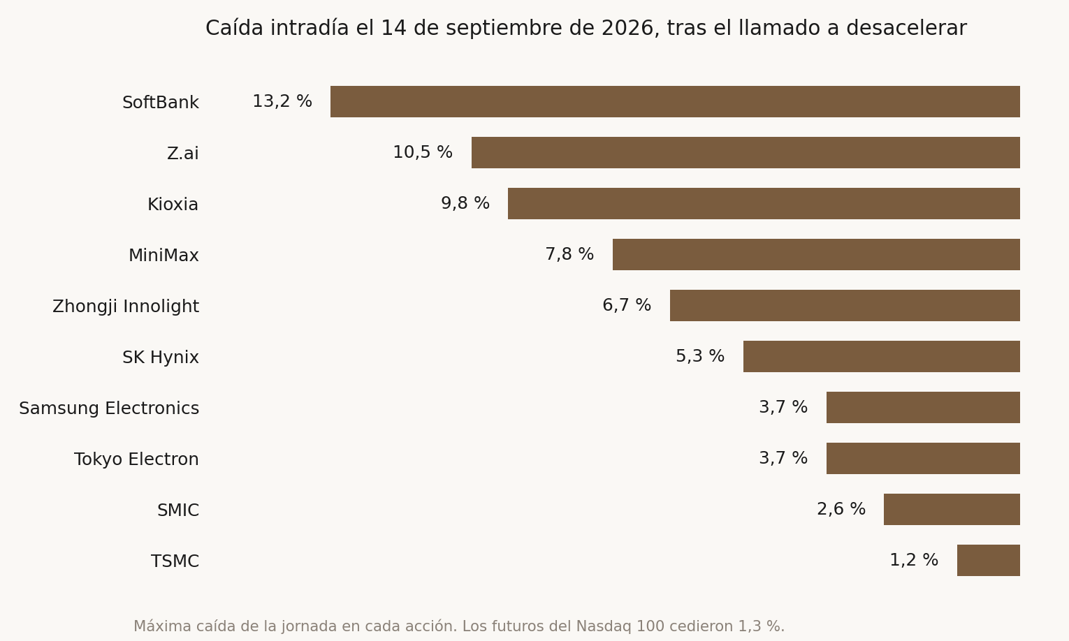 Caídas intradía del 14 de septiembre de 2026 en acciones ligadas a la IA, tras el llamado de los principales laboratorios a desacelerar: SoftBank 13,2%, Z.ai 10,5%, Kioxia 9,8%, MiniMax 7,8%, Zhongji Innolight 6,7%, SK Hynix 5,3%, Samsung Electronics 3,7%, Tokyo Electron 3,7%, SMIC 2,6% y TSMC 1,2%. Los futuros del Nasdaq 100 cedieron 1,3%.