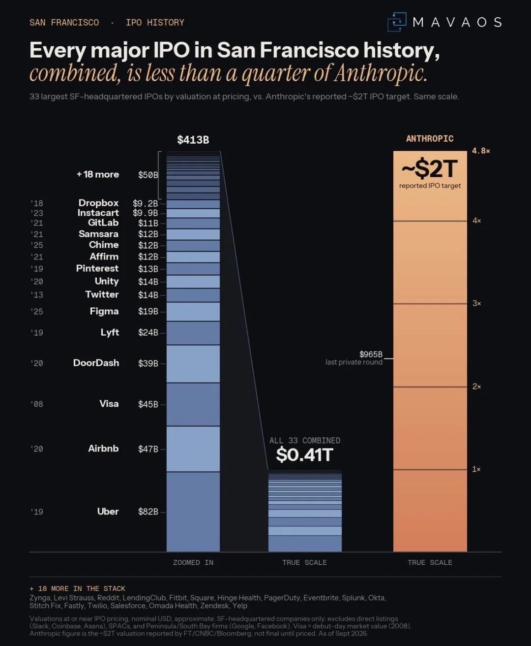 Gráfico comparativo publicado por MAVAOS: las 33 mayores salidas a bolsa de empresas con sede en San Francisco suman en conjunto US$ 413.000 millones a precio de colocación —Uber con US$ 82.000 millones, Airbnb con US$ 47.000 millones, Visa con US$ 45.000 millones, DoorDash con US$ 39.000 millones, Lyft con US$ 24.000 millones, Figma con US$ 19.000 millones y otras veintisiete— frente a los cerca de US$ 2 billones que Anthropic busca en su debut, casi cinco veces esa suma acumulada. Su última ronda privada la valoró en US$ 965.000 millones.