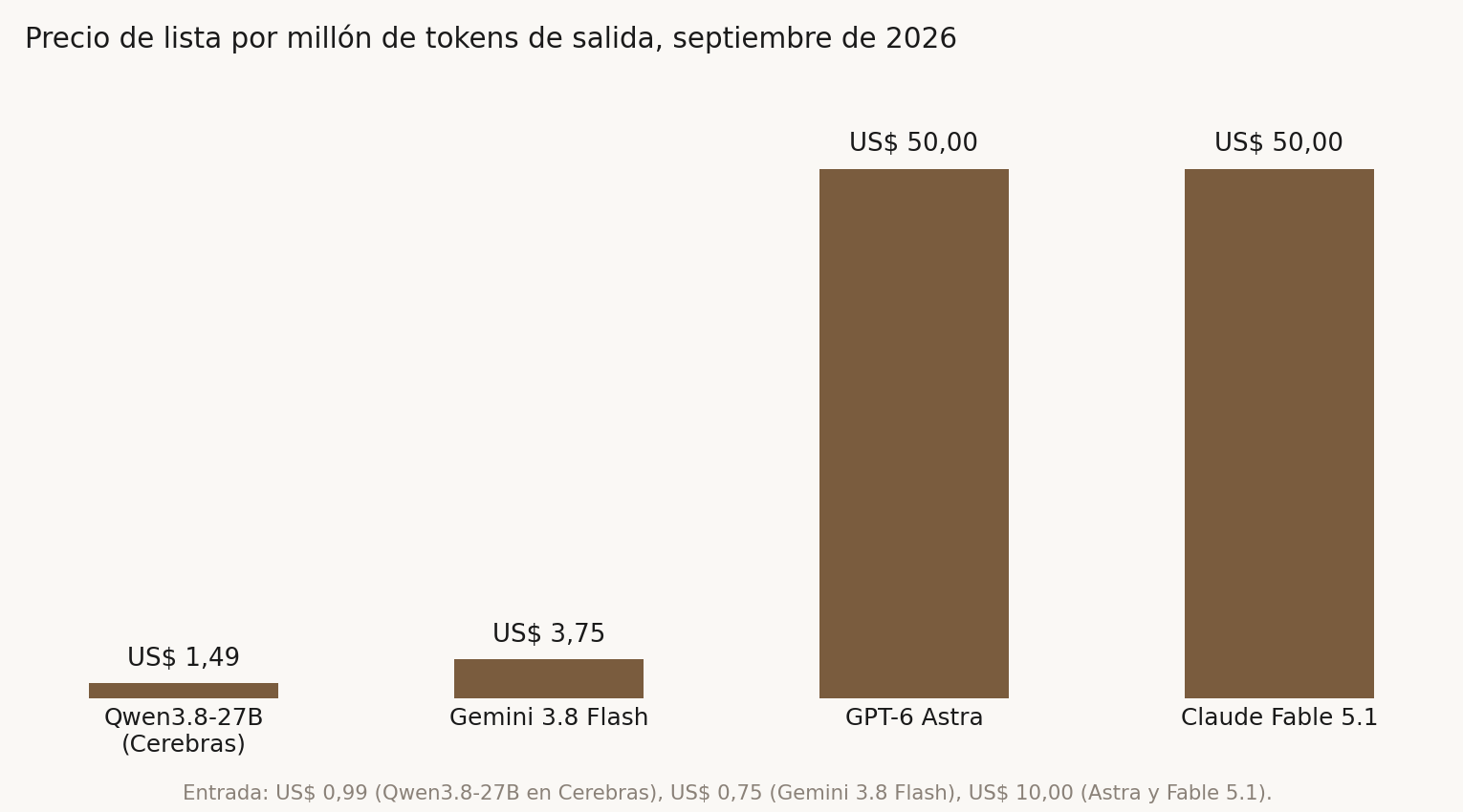 Precio de lista por millón de tokens de salida en septiembre de 2026: Qwen3.8-27B corriendo en Cerebras cuesta US$ 1,49; Gemini 3.8 Flash, US$ 3,75; y los dos modelos de frontera más usados, GPT-6 Astra y Claude Fable 5.1, US$ 50,00 cada uno. En entrada, US$ 0,99, US$ 0,75 y US$ 10,00 respectivamente.