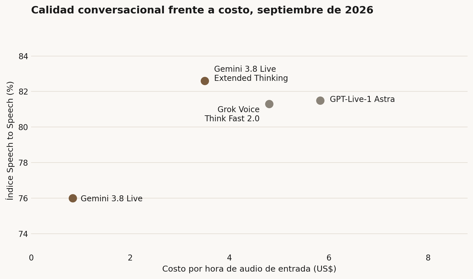 Calidad conversacional frente a costo en modelos de voz, septiembre de 2026. Gemini 3.8 Live Extended Thinking alcanza 82,6% en el índice Speech to Speech a US$ 3,50 por hora de audio; GPT-Live-1 Astra 81,5% a US$ 5,83; Grok Voice Think Fast 2.0 81,3% a US$ 4,80; Gemini 3.8 Live obtiene 76,0% a US$ 0,84, el punto más barato del conjunto por un margen amplio.