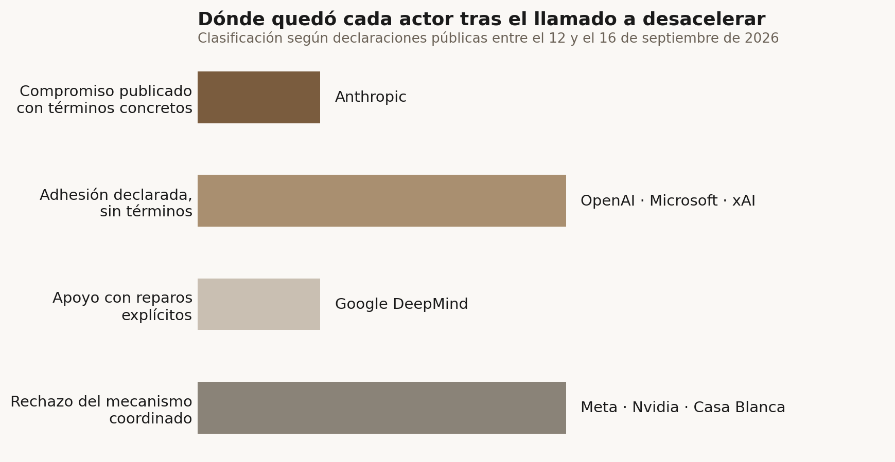 Dónde quedó cada actor tras el llamado a desacelerar, según declaraciones públicas entre el 12 y el 16 de septiembre de 2026: solo Anthropic publicó un compromiso con términos concretos; OpenAI, Microsoft y xAI declararon adhesión sin detallar términos; Google DeepMind apoyó la dirección con reparos explícitos; Meta, Nvidia y la Casa Blanca rechazaron el mecanismo coordinado.