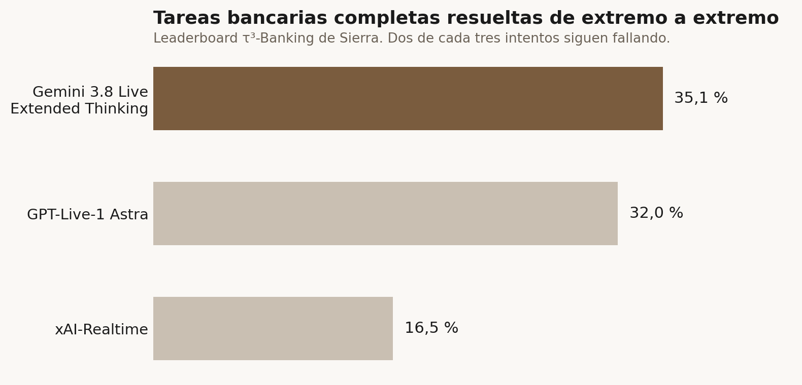 Tareas bancarias completas resueltas de extremo a extremo en el leaderboard τ³-Banking de Sierra: Gemini 3.8 Live Extended Thinking 35,1%, GPT-Live-1 Astra 32,0%, xAI-Realtime 16,5%. Incluso el mejor modelo falla en dos de cada tres intentos.