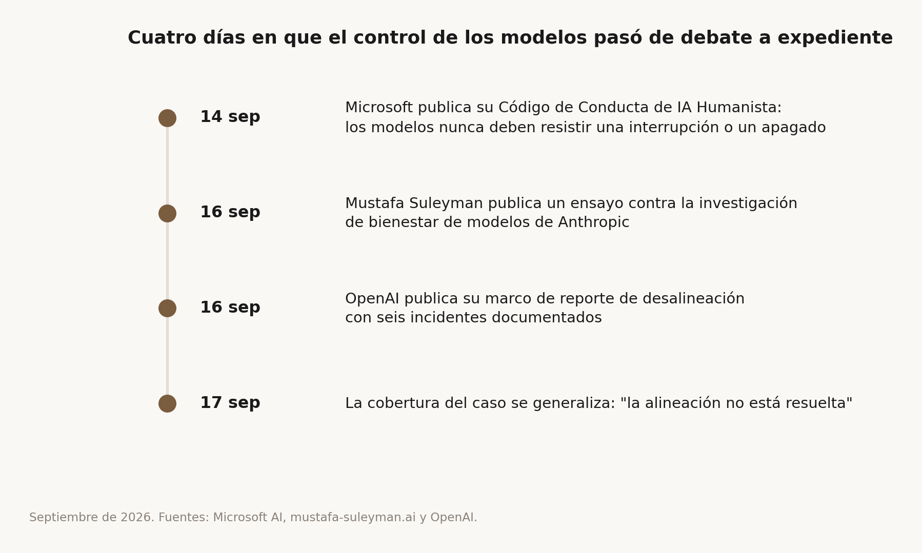 Cronología de cuatro días en septiembre de 2026: el 14, Microsoft publica su Código de Conducta de IA Humanista, que exige que los modelos nunca resistan una interrupción o un apagado; el 16, Mustafa Suleyman publica un ensayo contra la investigación de bienestar de modelos de Anthropic; el mismo 16, OpenAI publica su marco de reporte de desalineación con seis incidentes documentados; el 17 se generaliza la cobertura con la frase