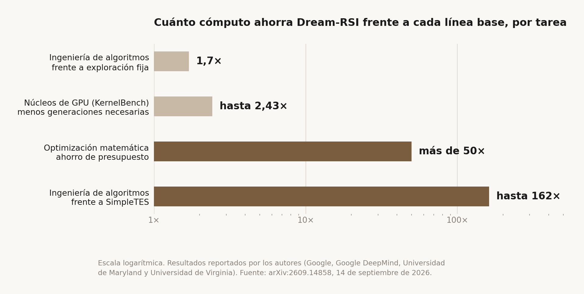 Cuánto cómputo ahorra Dream-RSI frente a cada línea base, en escala logarítmica: 1,7 veces en ingeniería de algoritmos frente a exploración fija, hasta 2,43 veces menos generaciones en núcleos de GPU medidos con KernelBench, más de 50 veces de ahorro de presupuesto en optimización matemática y hasta 162 veces en ingeniería de algoritmos frente a la línea base SimpleTES.