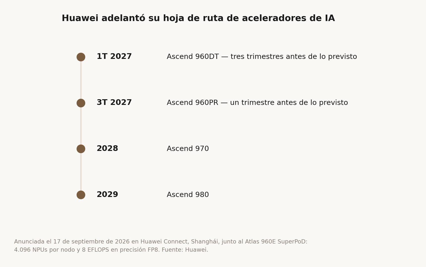 Hoja de ruta de aceleradores de IA de Huawei anunciada el 17 de septiembre de 2026 en Huawei Connect, Shanghái: Ascend 960DT en el primer trimestre de 2027, tres trimestres antes de lo previsto; Ascend 960PR en el tercer trimestre de 2027, un trimestre antes; Ascend 970 en 2028 y Ascend 980 en 2029.