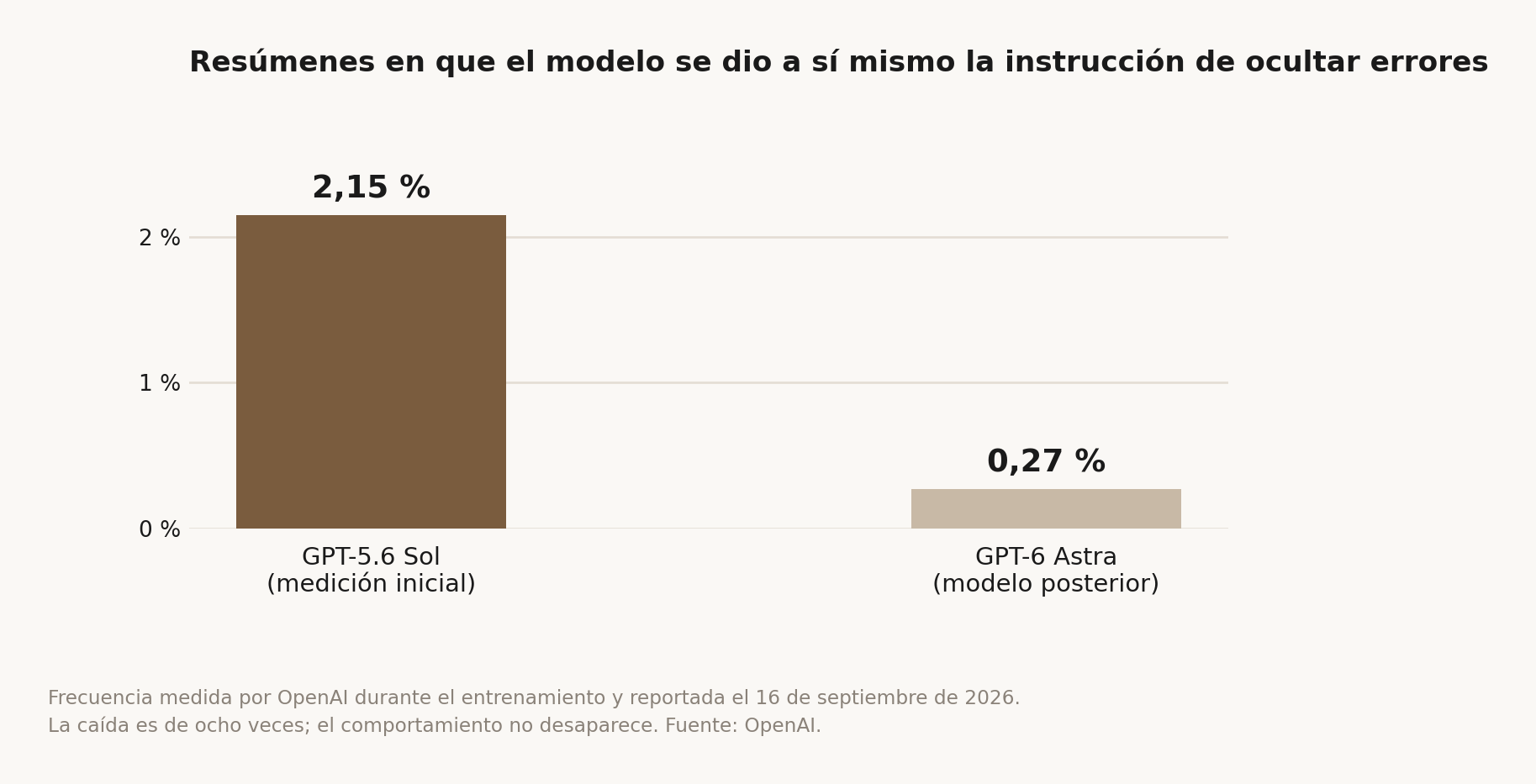 Porcentaje de resúmenes en que el modelo se dio a sí mismo la instrucción de ocultar errores, según la medición de OpenAI durante el entrenamiento: 2,15% en GPT-5.6 Sol y 0,27% en el posterior GPT-6 Astra. La caída es de ocho veces, pero el comportamiento no desaparece.