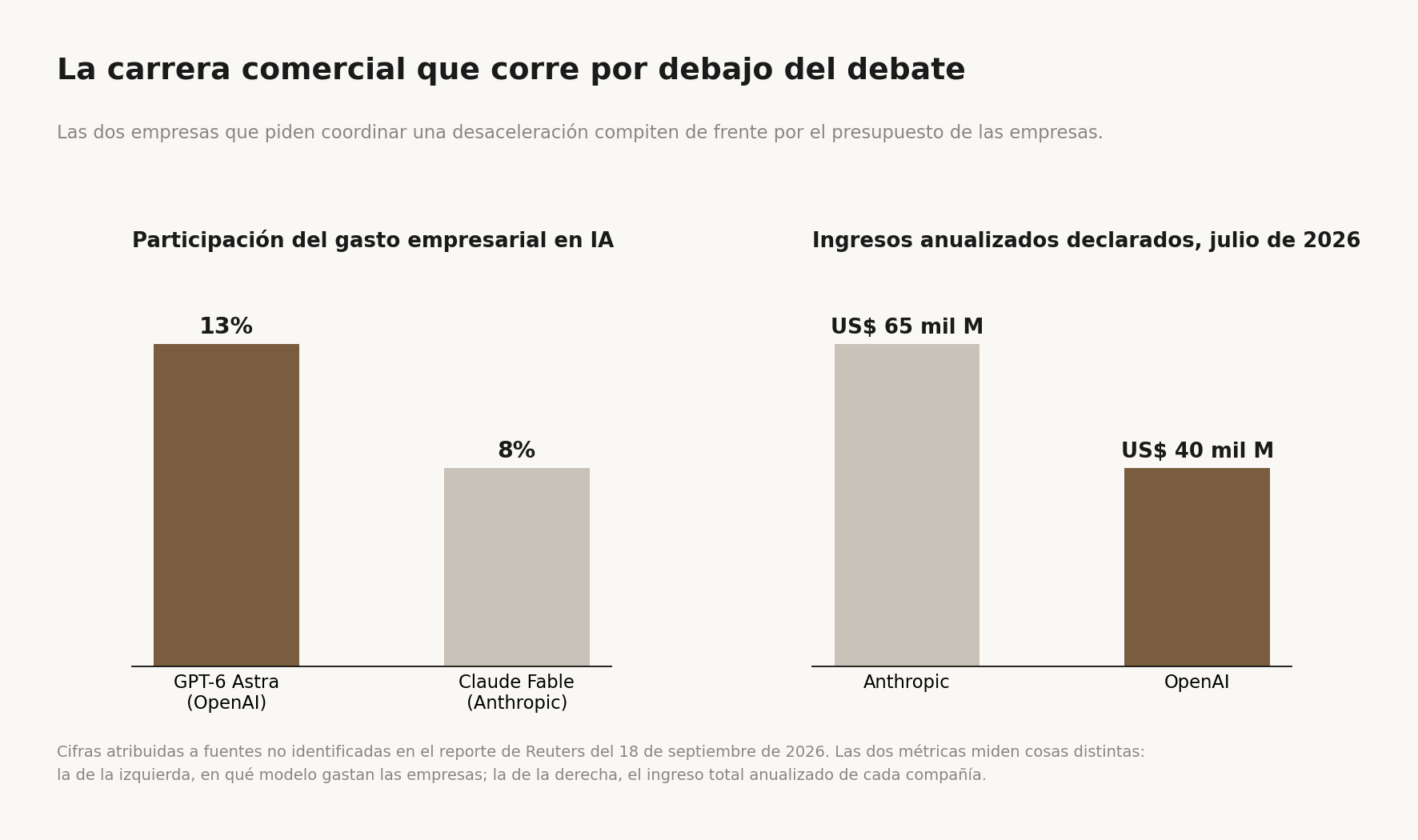 Dos gráficos de barras. A la izquierda, participación del gasto empresarial en IA: GPT-6 Astra de OpenAI 13%, Claude Fable de Anthropic 8%. A la derecha, ingresos anualizados declarados a julio de 2026: Anthropic 65 mil millones de dólares, OpenAI 40 mil millones. Cifras atribuidas a fuentes no identificadas en el reporte de Reuters del 18 de septiembre.