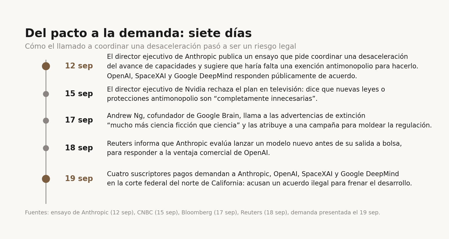 Cronología de siete días: el 12 de septiembre el director ejecutivo de Anthropic publica un ensayo que pide coordinar una desaceleración y sugiere que haría falta una exención antimonopolio, y OpenAI, SpaceXAI y Google DeepMind responden de acuerdo; el 15 el director ejecutivo de Nvidia rechaza el plan y dice que nuevas protecciones antimonopolio son innecesarias; el 17 Andrew Ng llama a las advertencias de extinción más ciencia ficción que ciencia; el 18 Reuters informa que Anthropic evalúa lanzar un modelo antes de su salida a bolsa; el 19 cuatro suscriptores pagos demandan a los cuatro laboratorios por acuerdo ilegal.