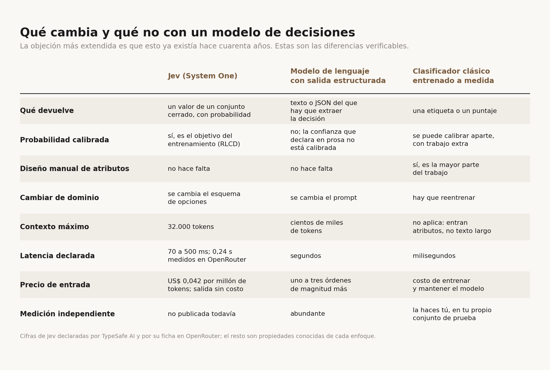 Tabla que compara tres enfoques para resolver una decisión automatizada. Jev devuelve un valor de un conjunto cerrado con probabilidad calibrada por entrenamiento, acepta 32.000 tokens de contexto, cuesta 0,042 dólares por millón de tokens de entrada con salida sin costo, declara entre 70 y 500 milisegundos y no tiene medición independiente publicada. Un modelo de lenguaje con salida estructurada devuelve texto o JSON del que hay que extraer la decisión, su confianza declarada no está calibrada, acepta cientos de miles de tokens, cuesta uno a tres órdenes de magnitud más y responde en segundos. Un clasificador clásico entrenado a medida devuelve una etiqueta o un puntaje, exige diseño manual de atributos y reentrenamiento al cambiar de dominio, responde en milisegundos y la medición la hace uno mismo.