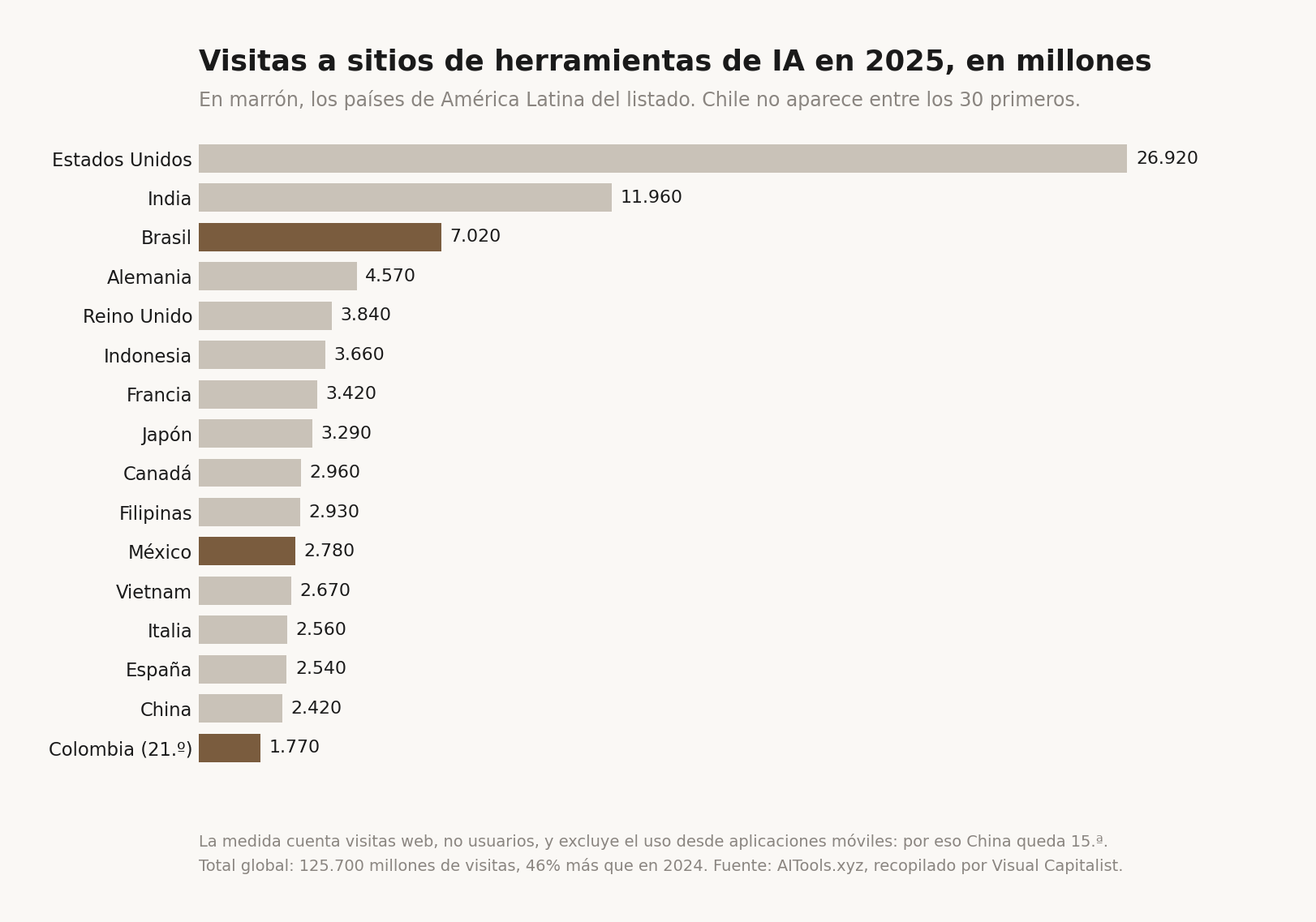 Gráfico de barras horizontales con las visitas a sitios de herramientas de IA en 2025, en millones: Estados Unidos 26.920, India 11.960, Brasil 7.020, Alemania 4.570, Reino Unido 3.840, Indonesia 3.660, Francia 3.420, Japón 3.290, Canadá 2.960, Filipinas 2.930, México 2.780, Vietnam 2.670, Italia 2.560, España 2.540, China 2.420 en el puesto 15 y Colombia 1.770 en el puesto 21. Chile no aparece entre los 30 primeros. El total global fue de 125.700 millones de visitas, 46% más que en 2024.