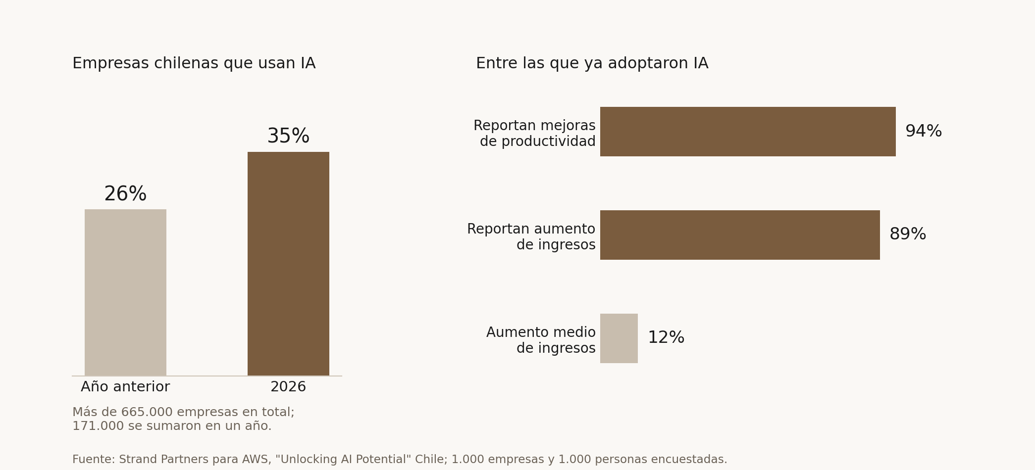 Dos gráficos sobre adopción de IA en empresas chilenas. A la izquierda, la proporción de empresas que usa IA sube de 26% el año anterior a 35% en 2026, lo que equivale a más de 665.000 empresas en total y unas 171.000 incorporadas en un año. A la derecha, entre las que ya adoptaron: 94% reporta mejoras de productividad, 89% reporta aumento de ingresos y el aumento medio de ingresos declarado es de 12%. Datos de Strand Partners para AWS.
