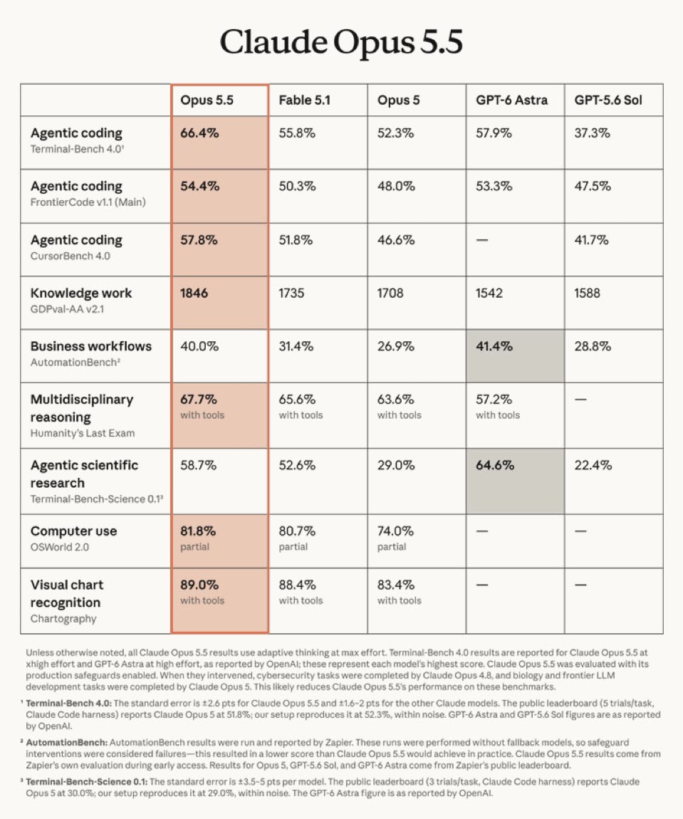 Tabla oficial de Anthropic que compara Claude Opus 5.5 con Claude Fable 5.1, Claude Opus 5, GPT-6 Astra y GPT-5.6 Sol en nueve evaluaciones. Opus 5.5 marca 66,4% en Terminal-Bench 4.0 de programación agéntica, 54,4% en FrontierCode v1.1, 57,8% en CursorBench 4.0, 1.846 puntos Elo en GDPval-AA v2.1 de trabajo de conocimiento, 40,0% en AutomationBench de flujos de negocio, 67,7% en Humanity's Last Exam con herramientas, 58,7% en Terminal-Bench-Science 0.1, 81,8% parcial en OSWorld 2.0 de uso de computador y 89,0% en Chartography de lectura de gráficos. GPT-6 Astra lo supera en AutomationBench con 41,4% y en Terminal-Bench-Science con 64,6%.