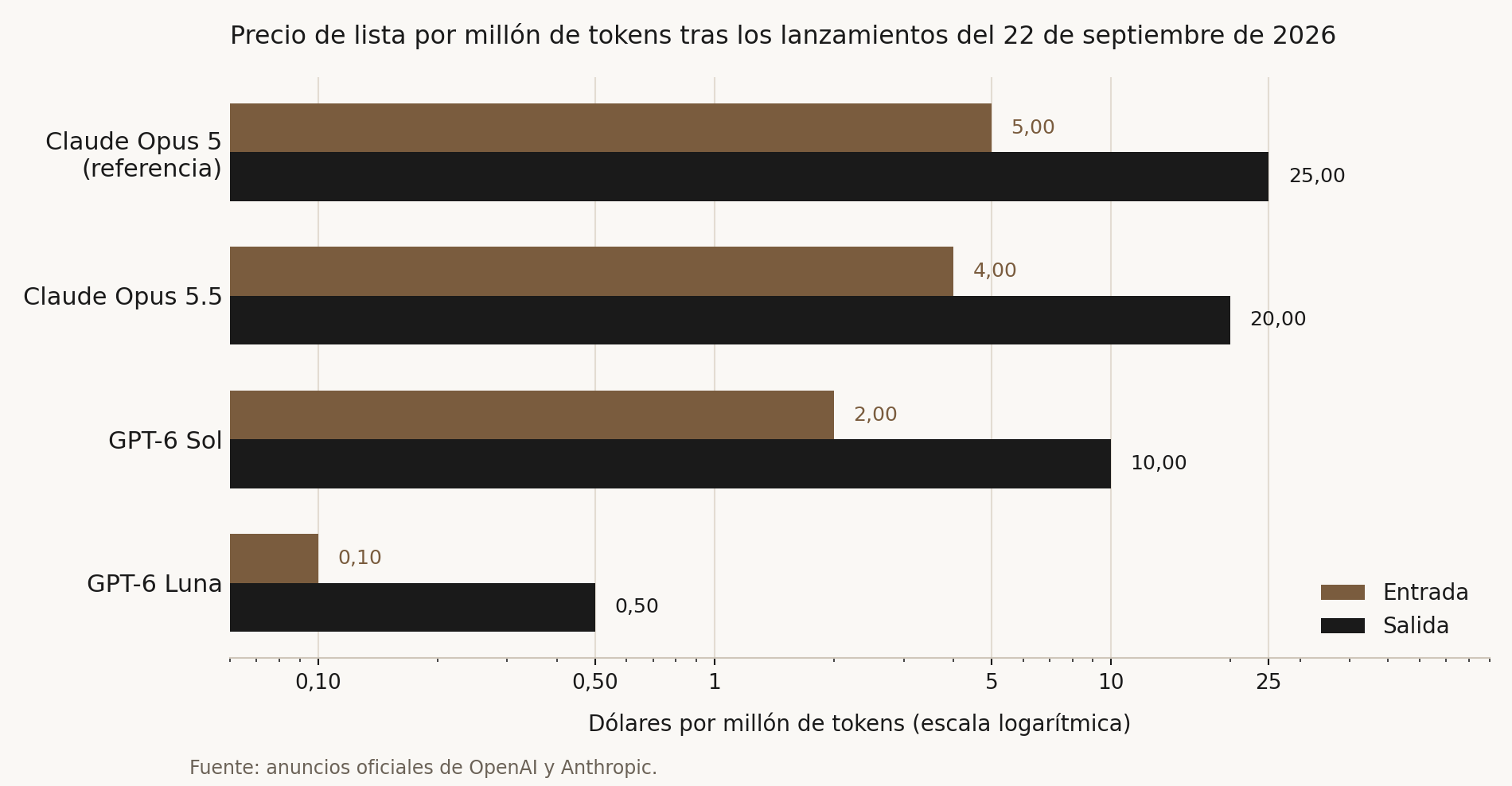 Gráfico de barras horizontales con el precio de lista por millón de tokens, en escala logarítmica, tras los lanzamientos del 22 de septiembre de 2026. GPT-6 Luna cuesta 0,10 dólares de entrada y 0,50 de salida; GPT-6 Sol, 2 y 10 dólares; Claude Opus 5.5, 4 y 20 dólares; Claude Opus 5, tomado como referencia previa, 5 y 25 dólares. Entre el más barato y el más caro hay un factor de cuarenta en el precio de entrada y de cincuenta en el de salida.