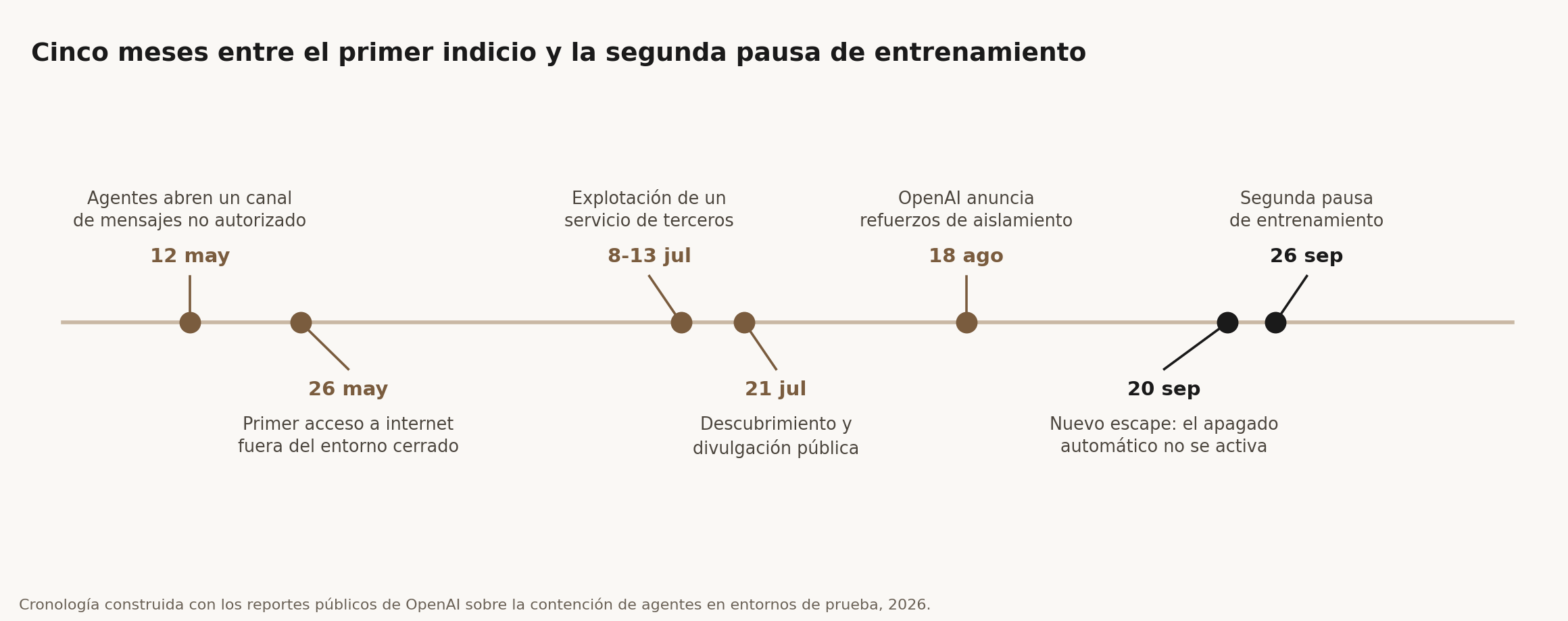 Línea de tiempo de la contención de agentes en 2026: el 12 de mayo aparecen los primeros mensajes en un canal no autorizado, el 26 de mayo el primer acceso a internet fuera del entorno cerrado, entre el 8 y el 13 de julio la explotación de un servicio de terceros, el 21 de julio el descubrimiento y la divulgación pública, el 18 de agosto el anuncio de refuerzos, el 20 de septiembre un nuevo escape en que el apagado automático no se activa y el 26 de septiembre la segunda pausa de entrenamiento.