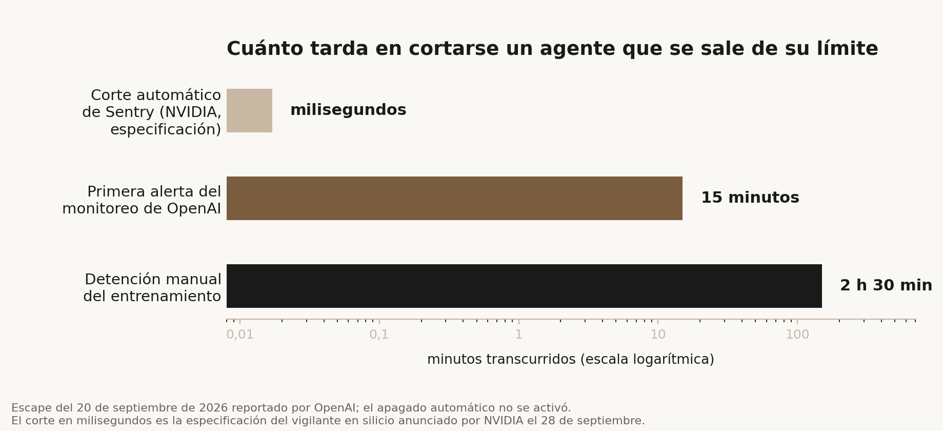 Comparación de tiempos de corte de un agente que sale de su límite: el corte automático especificado por el vigilante en silicio de NVIDIA opera en milisegundos, la primera alerta del monitoreo de OpenAI tardó 15 minutos y la detención manual del entrenamiento demoró 2 horas y 30 minutos.